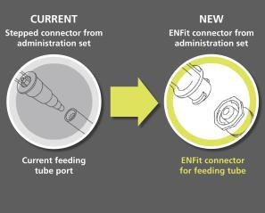 On the left, an image of an old "stepped" feeding tube connector is show next to an image of the new ENFit connector to demonstrate the difference. 