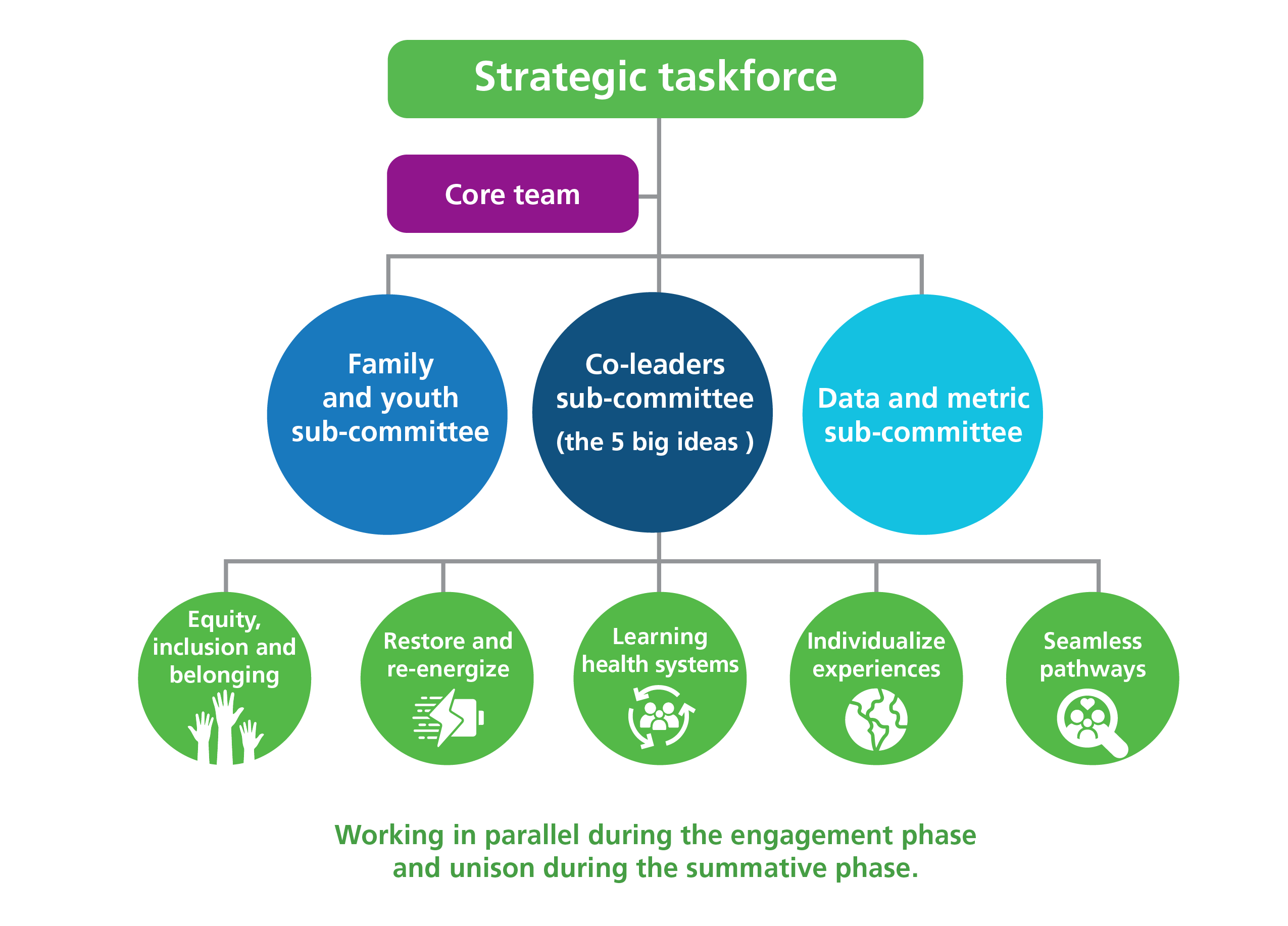 Strategic Planning Task Force Structural Chart