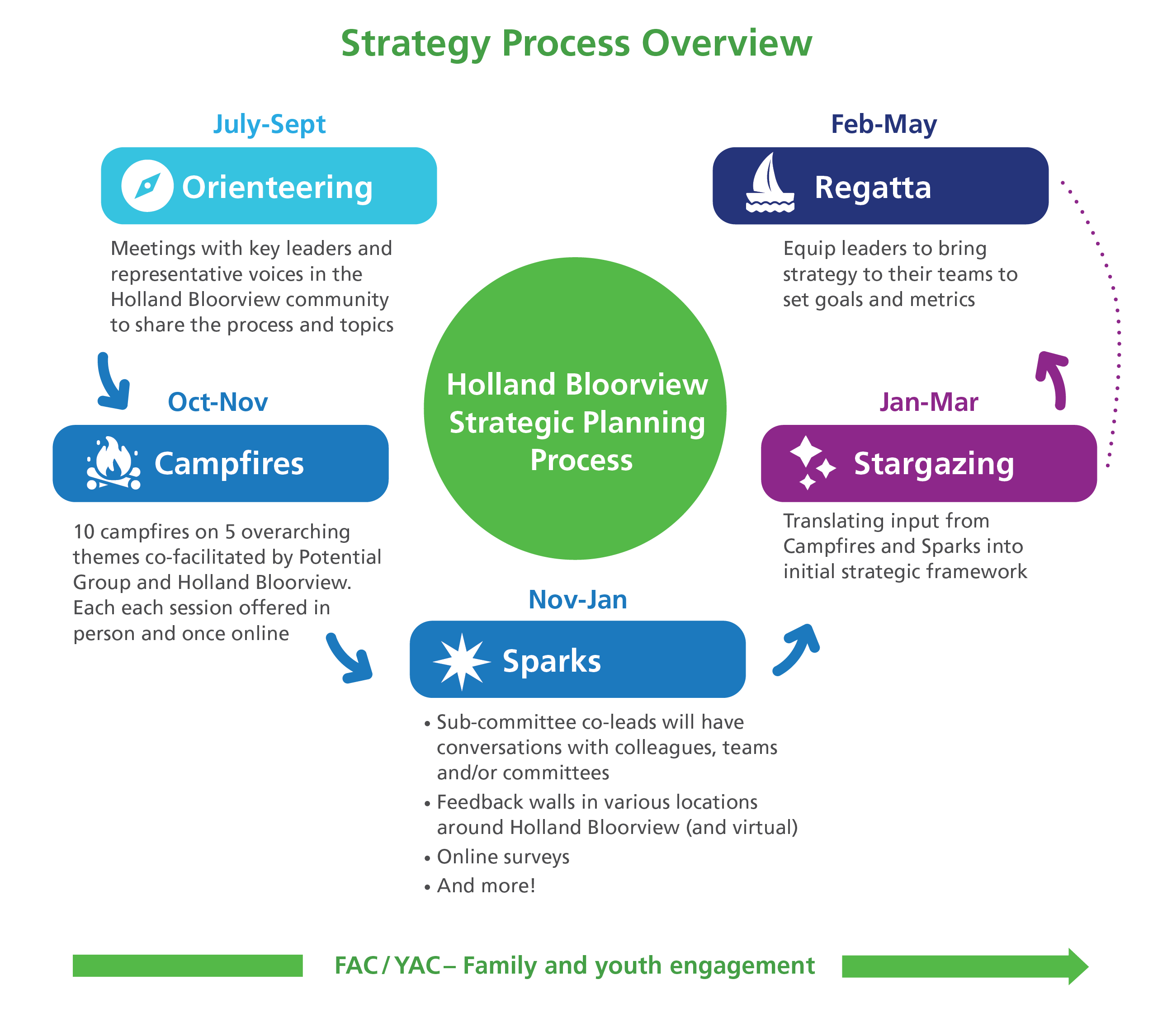 Strategy Process OVerview