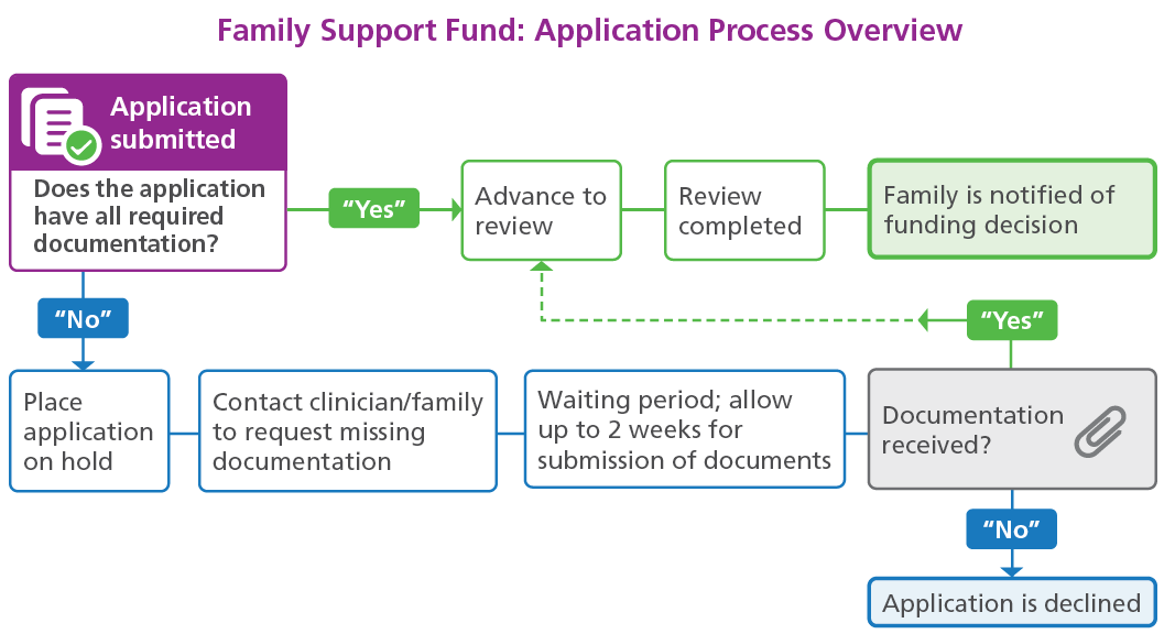 Family Support Fund approval process