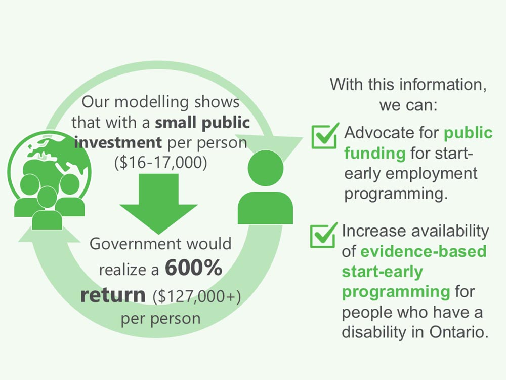 An infographic illustrating the positive impact of early employment programs for youth with disabilities.