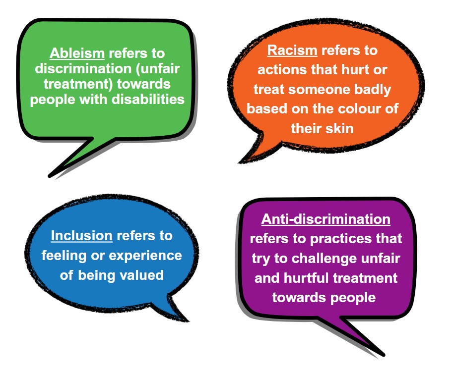 Ableism refers to discrimination (unfair treatment) towards people with disabilities. Racism refers to actions that hurt or treat someone badly based on the colour of their skin. Inclusion refers to feeling or experience of being valued. Anti-discrimination refers to practices that try to challenge unfair and hurtful treatment towards people