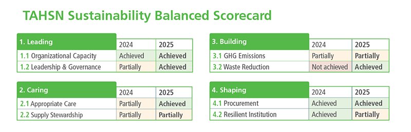 TAHSN Sustainability Balanced Scorecard