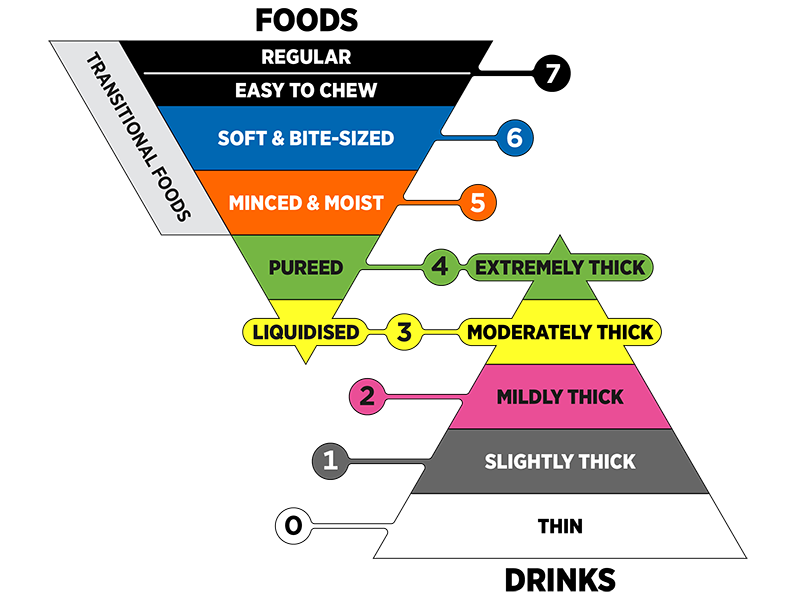 The IDDSI Framework (pictured above) is a common language and system of practical and valid measurement techniques for naming and describing food texture and drink thickness