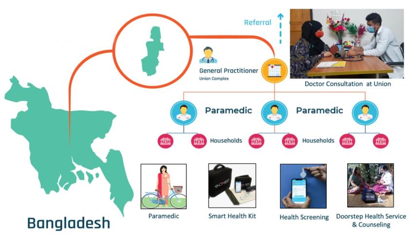 CMED Digital Practitioner Model Infographic