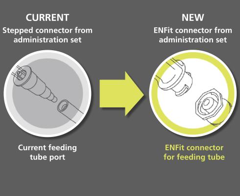 On the left, an image of an old "stepped" feeding tube connector is show next to an image of the new ENFit connector to demonstrate the difference. 